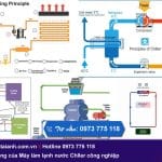 Nguyên lý hoạt động của Máy làm lạnh nước Chller công nghiệp